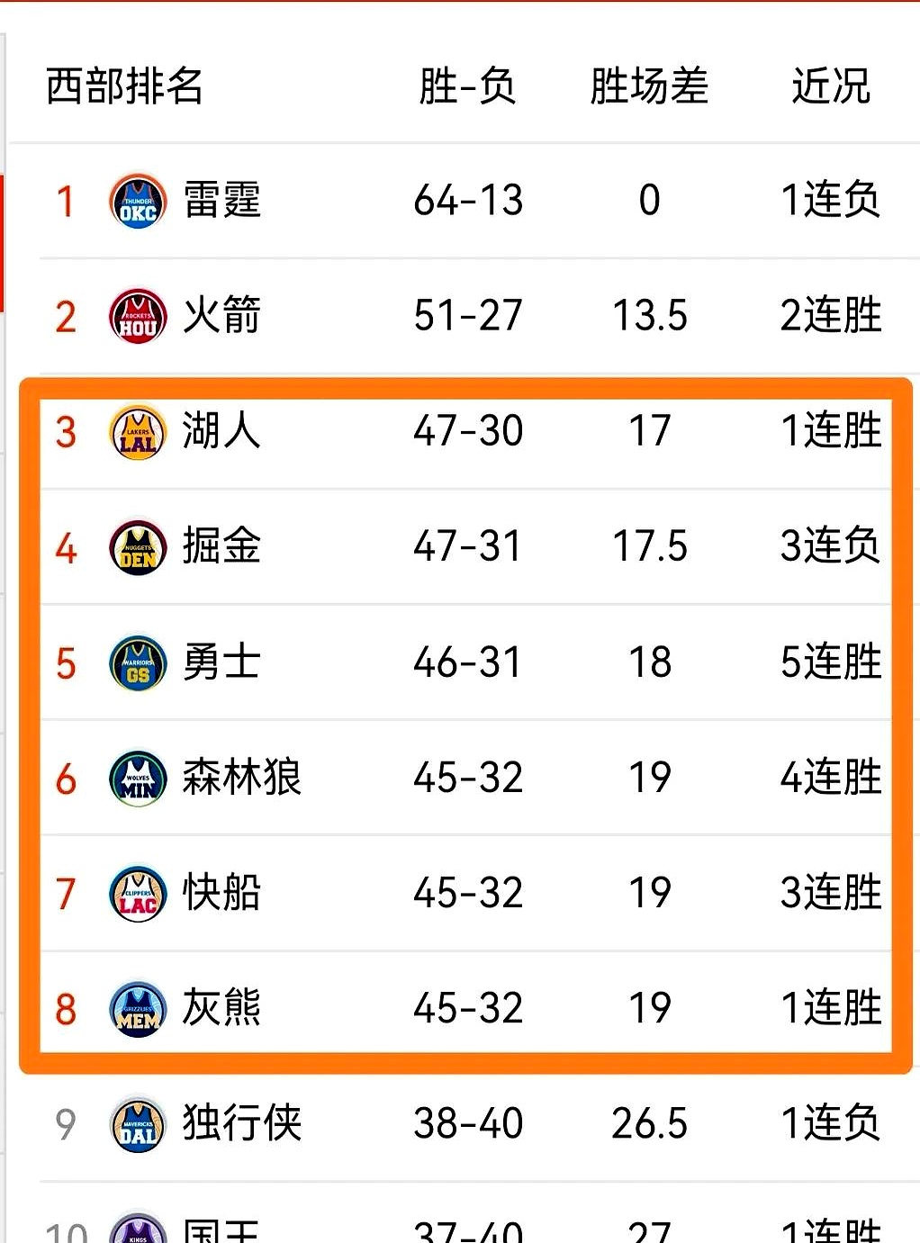 火箭胜湖人进西部前四